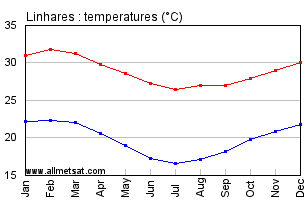 Linhares, Espirito Santo Brazil Annual Temperature Graph